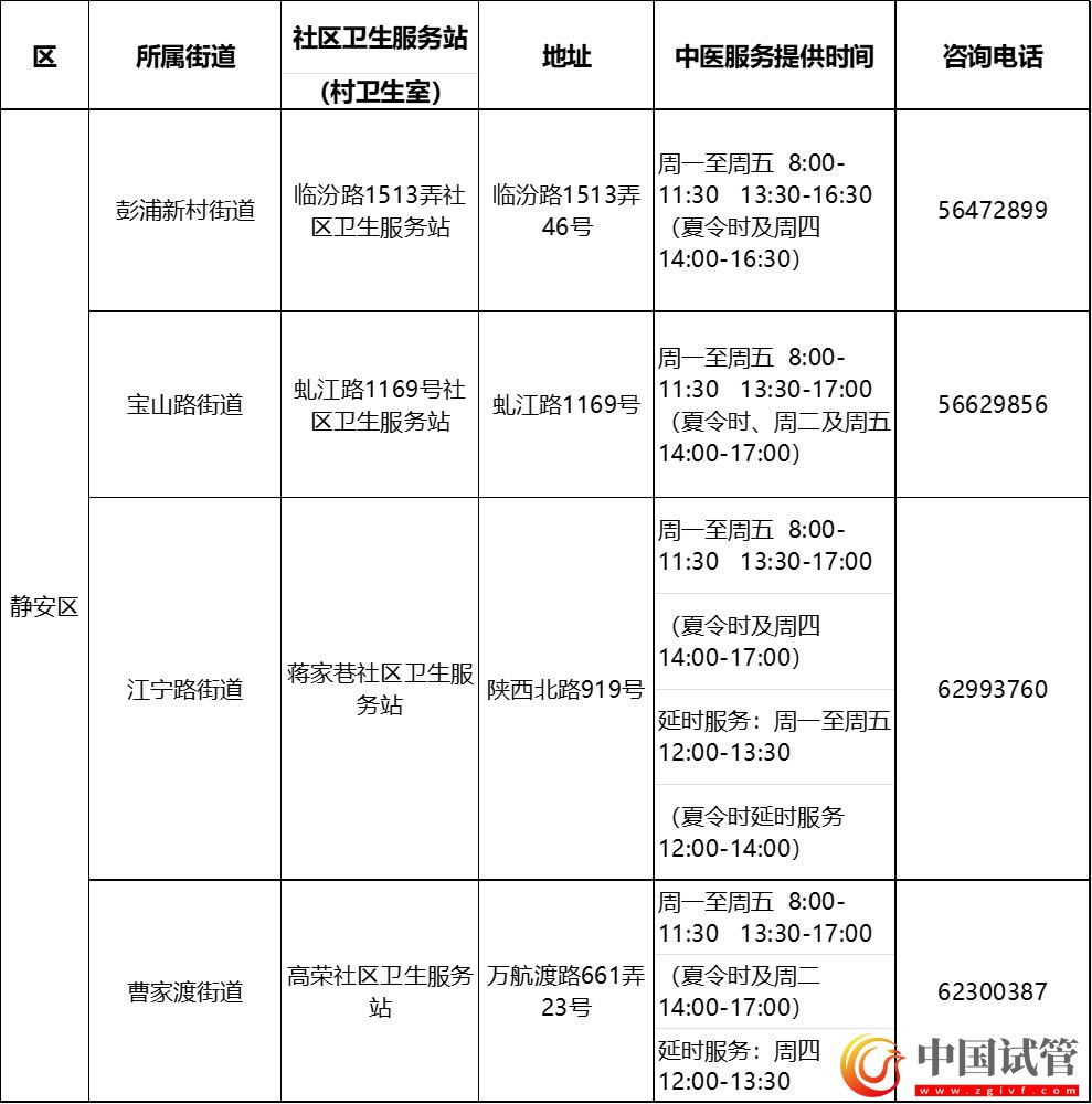 滬第二批中醫(yī)藥特色示范社區(qū)衛(wèi)生服務站（村衛(wèi)生室）建成(圖7)