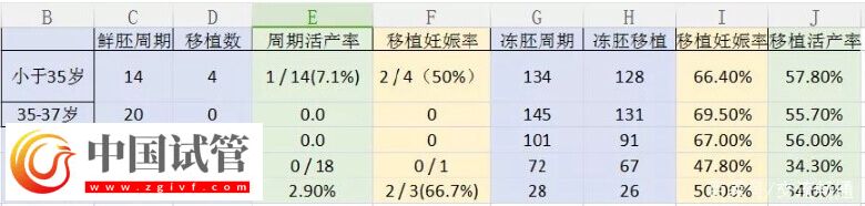 選擇鮮胚還是凍胚移植(圖2)