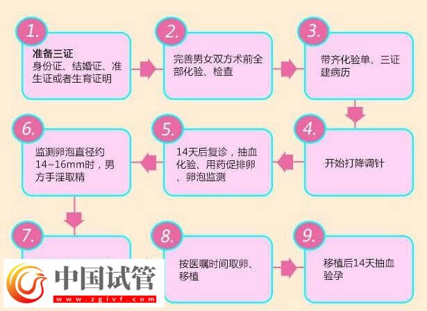 北醫三院三代試管嬰兒怎么做(圖3) 北醫三院三代試管嬰兒怎么做(圖3)